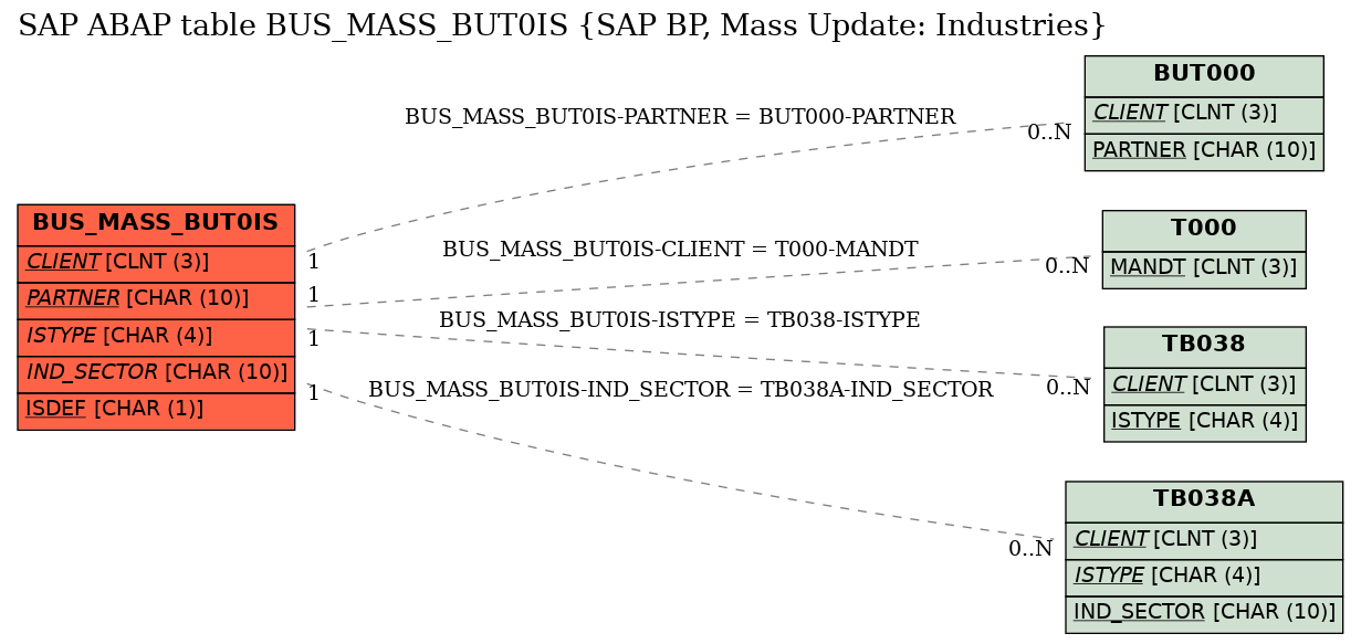 E-R Diagram for table BUS_MASS_BUT0IS (SAP BP, Mass Update: Industries)