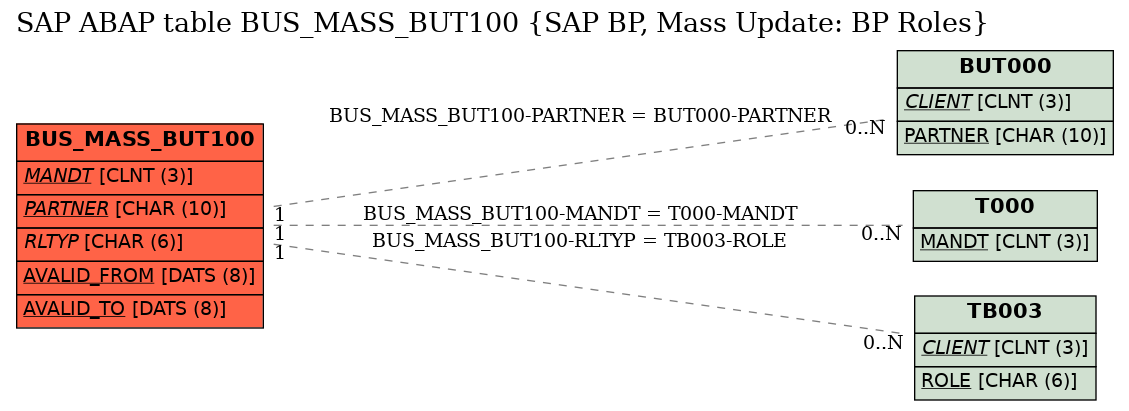 E-R Diagram for table BUS_MASS_BUT100 (SAP BP, Mass Update: BP Roles)