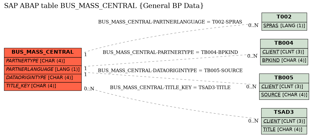 E-R Diagram for table BUS_MASS_CENTRAL (General BP Data)