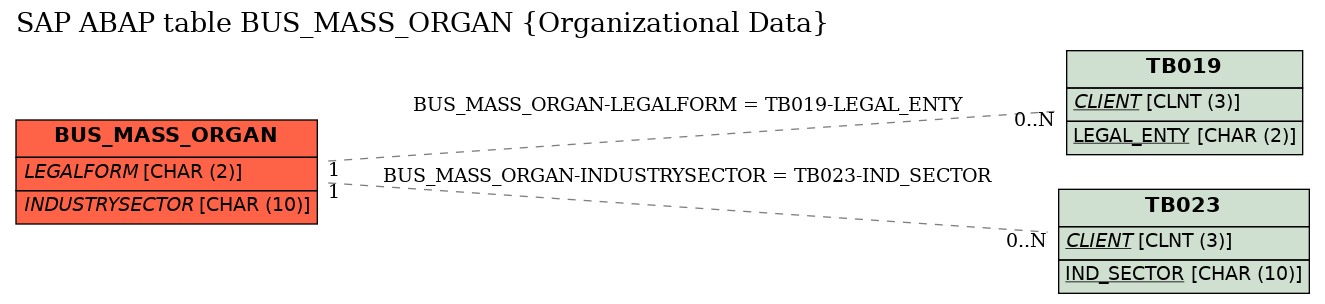 E-R Diagram for table BUS_MASS_ORGAN (Organizational Data)