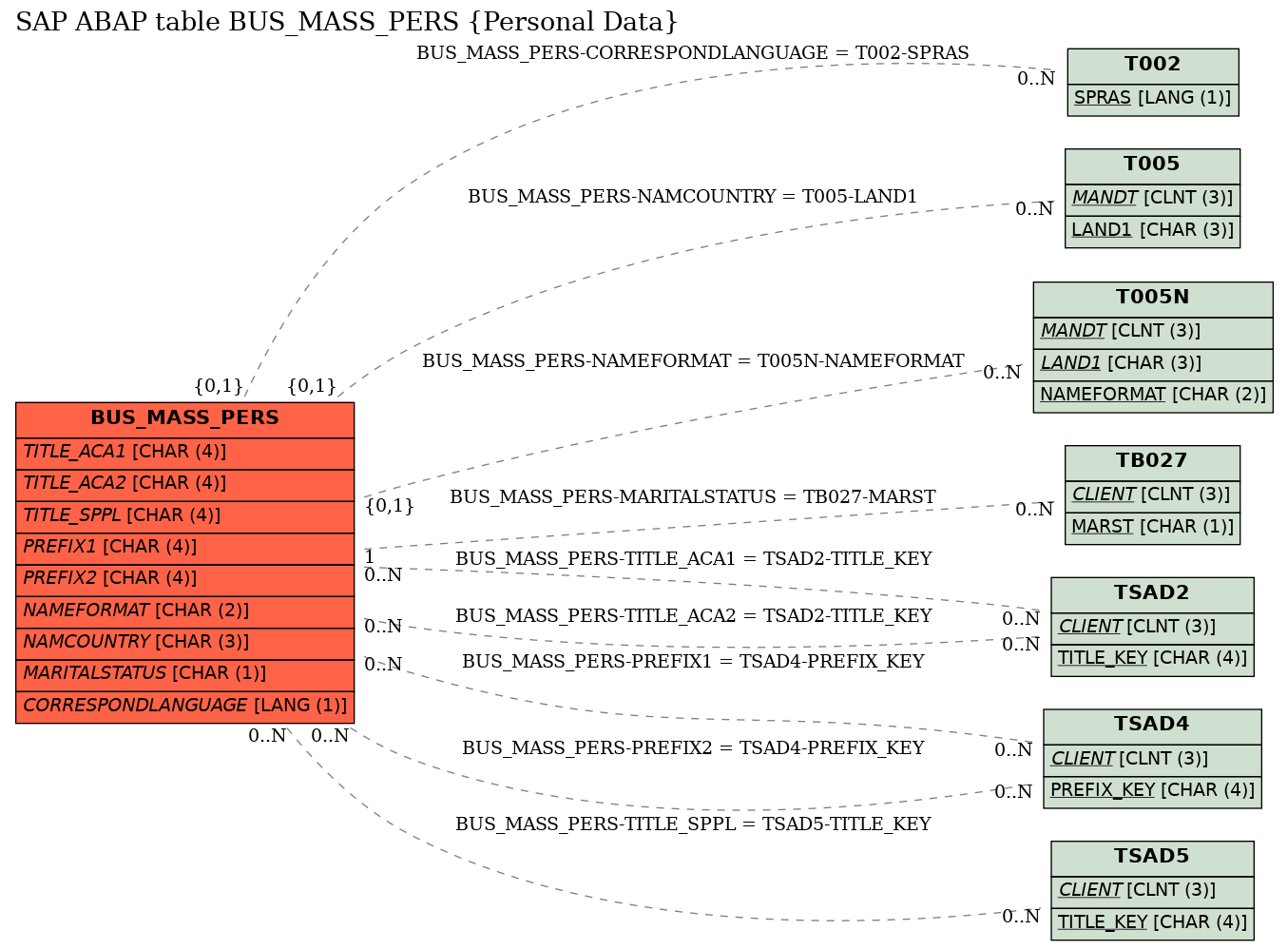 E-R Diagram for table BUS_MASS_PERS (Personal Data)