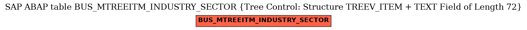 E-R Diagram for table BUS_MTREEITM_INDUSTRY_SECTOR (Tree Control: Structure TREEV_ITEM + TEXT Field of Length 72)