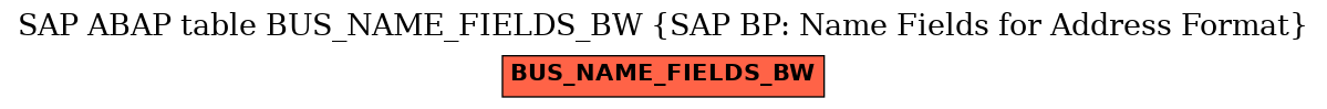 E-R Diagram for table BUS_NAME_FIELDS_BW (SAP BP: Name Fields for Address Format)