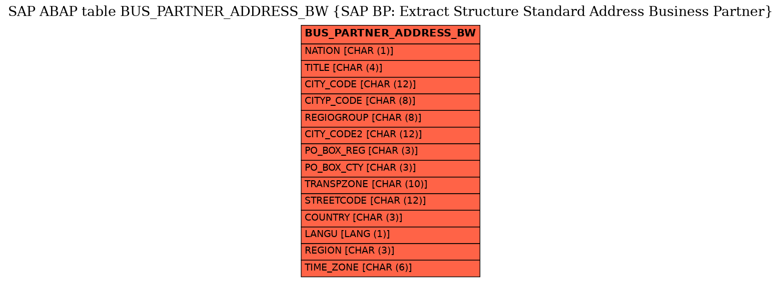 E-R Diagram for table BUS_PARTNER_ADDRESS_BW (SAP BP: Extract Structure Standard Address Business Partner)