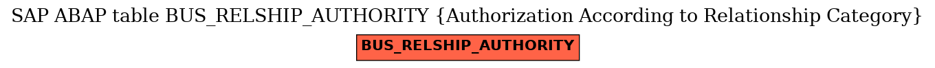 E-R Diagram for table BUS_RELSHIP_AUTHORITY (Authorization According to Relationship Category)