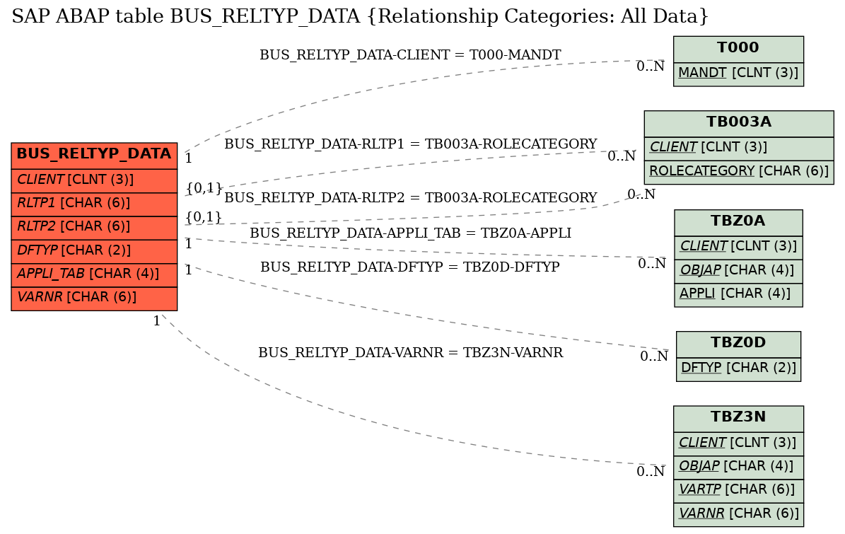 E-R Diagram for table BUS_RELTYP_DATA (Relationship Categories: All Data)