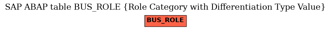 E-R Diagram for table BUS_ROLE (Role Category with Differentiation Type Value)