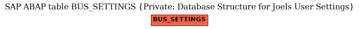 E-R Diagram for table BUS_SETTINGS (Private: Database Structure for Joels User Settings)