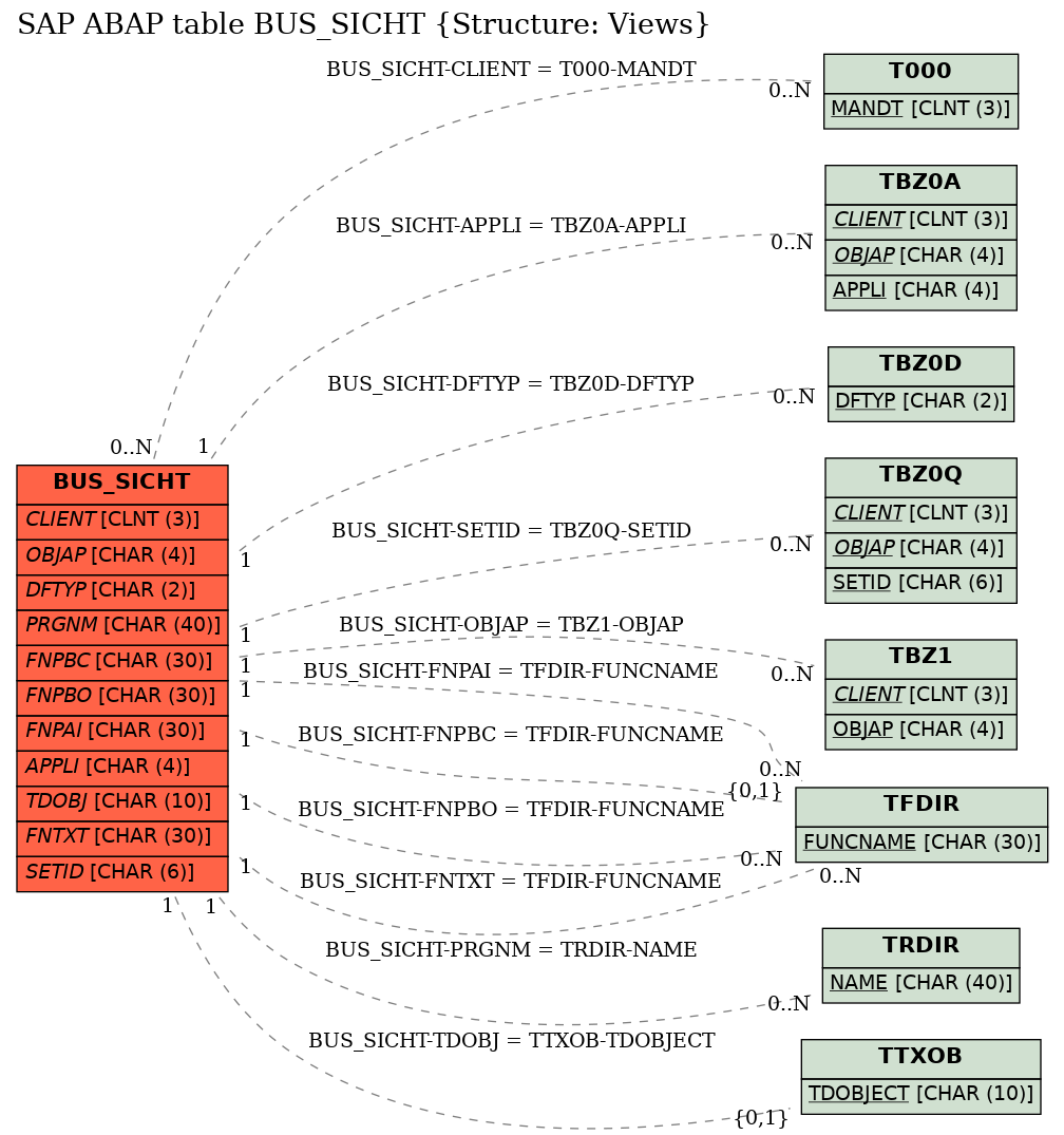 E-R Diagram for table BUS_SICHT (Structure: Views)