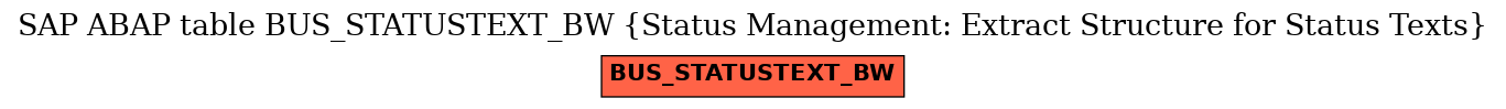 E-R Diagram for table BUS_STATUSTEXT_BW (Status Management: Extract Structure for Status Texts)