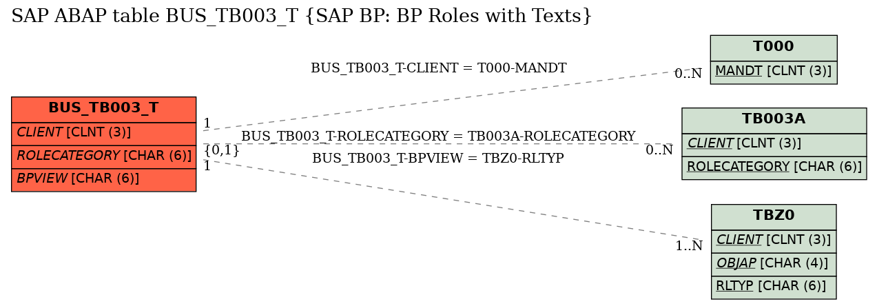 E-R Diagram for table BUS_TB003_T (SAP BP: BP Roles with Texts)