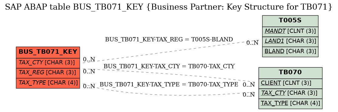 E-R Diagram for table BUS_TB071_KEY (Business Partner: Key Structure for TB071)
