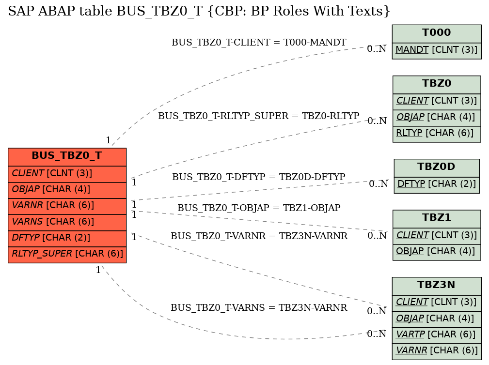 E-R Diagram for table BUS_TBZ0_T (CBP: BP Roles With Texts)