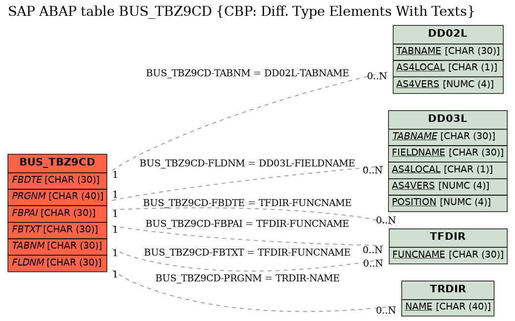 E-R Diagram for table BUS_TBZ9CD (CBP: Diff. Type Elements With Texts)