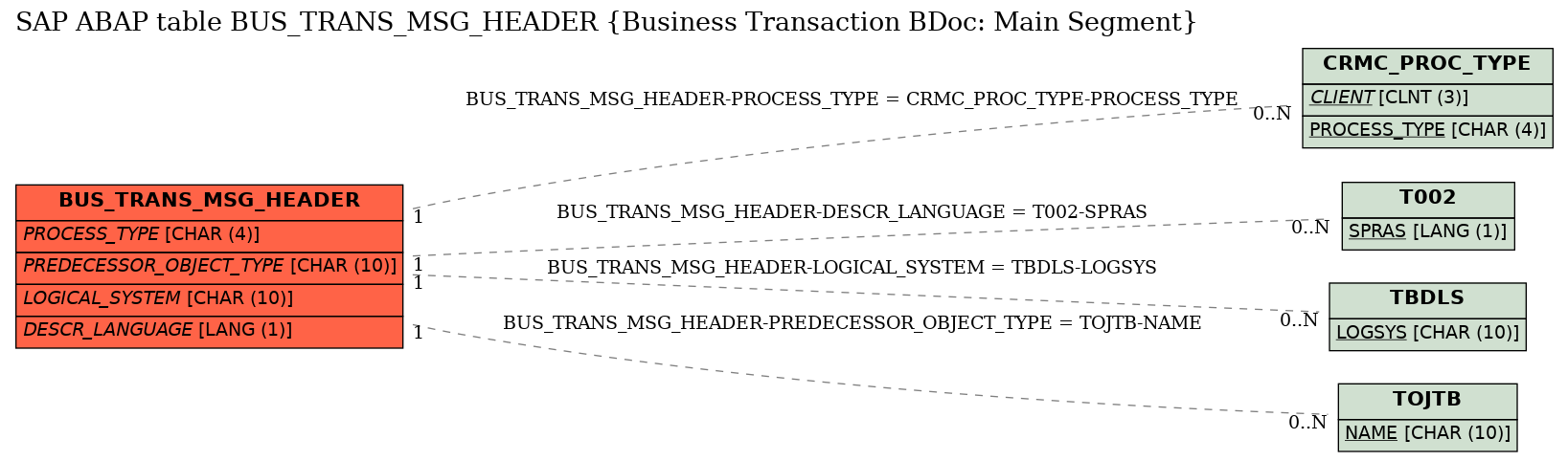 E-R Diagram for table BUS_TRANS_MSG_HEADER (Business Transaction BDoc: Main Segment)