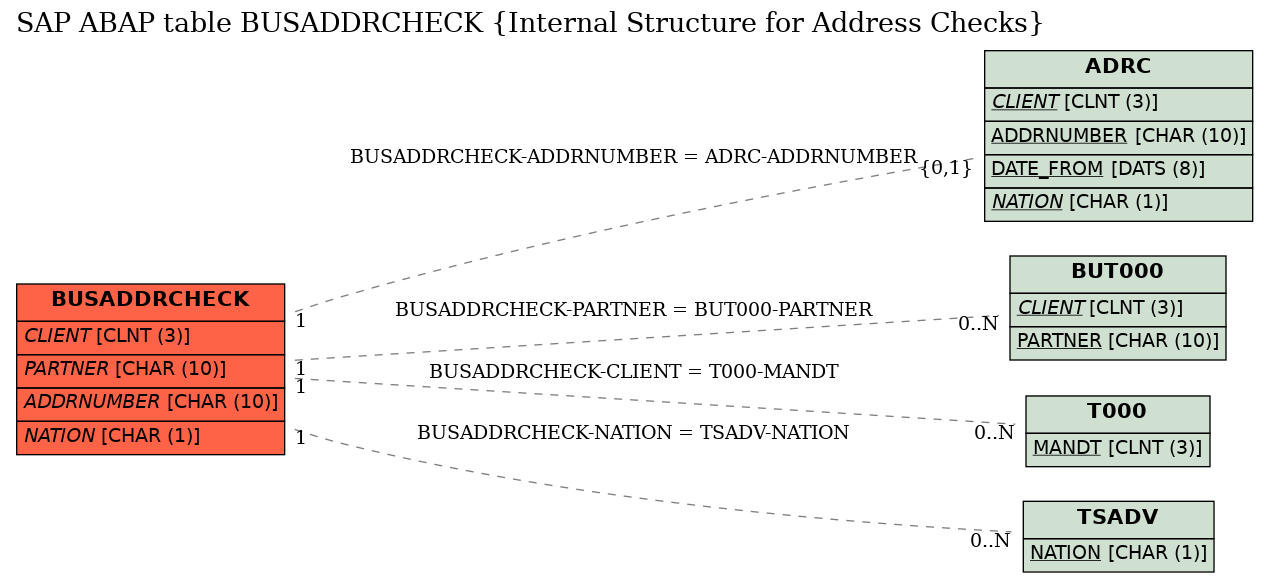 E-R Diagram for table BUSADDRCHECK (Internal Structure for Address Checks)