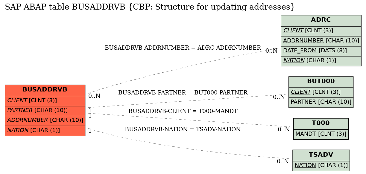 E-R Diagram for table BUSADDRVB (CBP: Structure for updating addresses)