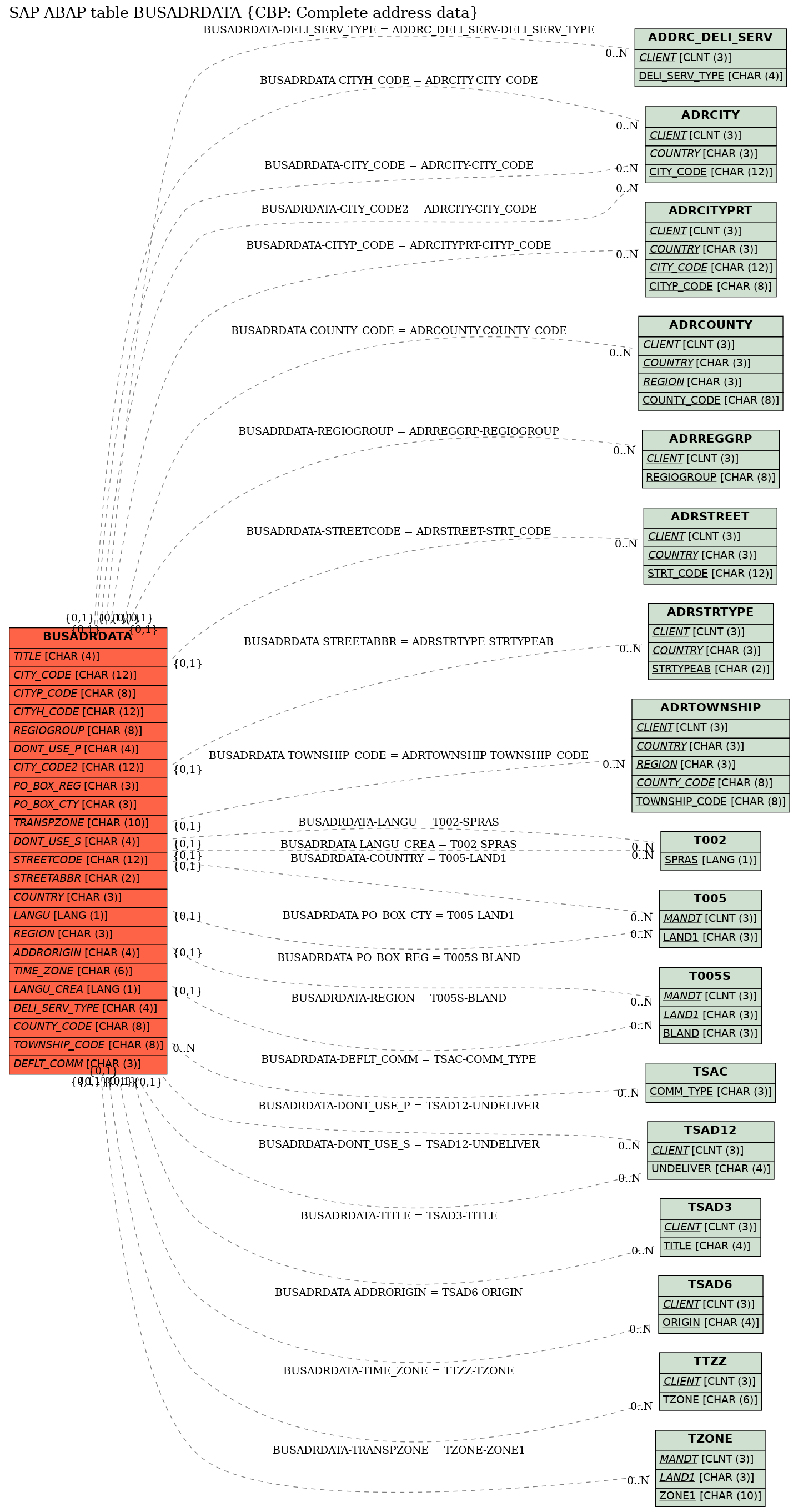 E-R Diagram for table BUSADRDATA (CBP: Complete address data)