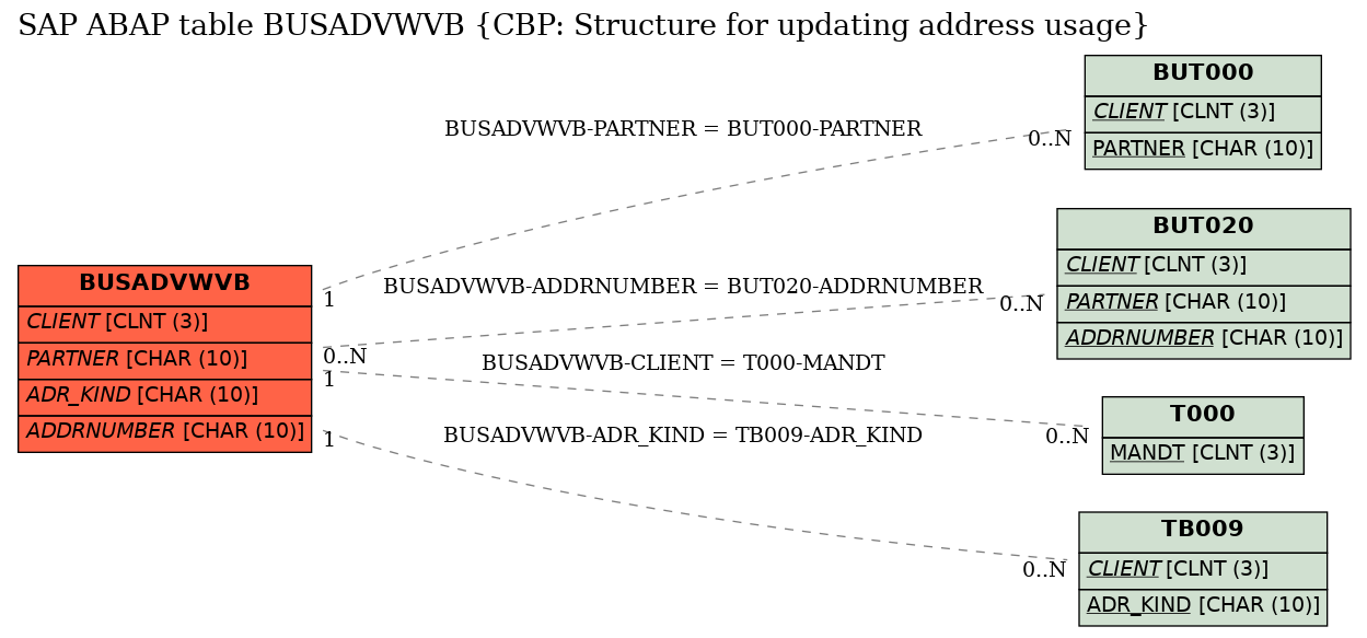 E-R Diagram for table BUSADVWVB (CBP: Structure for updating address usage)