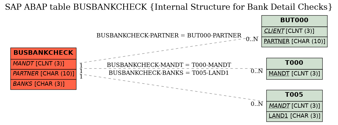 E-R Diagram for table BUSBANKCHECK (Internal Structure for Bank Detail Checks)