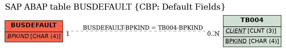 E-R Diagram for table BUSDEFAULT (CBP: Default Fields)