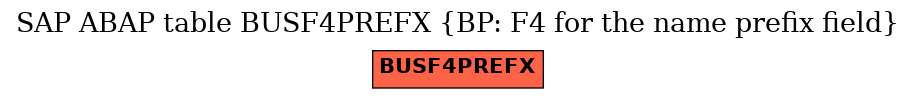 E-R Diagram for table BUSF4PREFX (BP: F4 for the name prefix field)