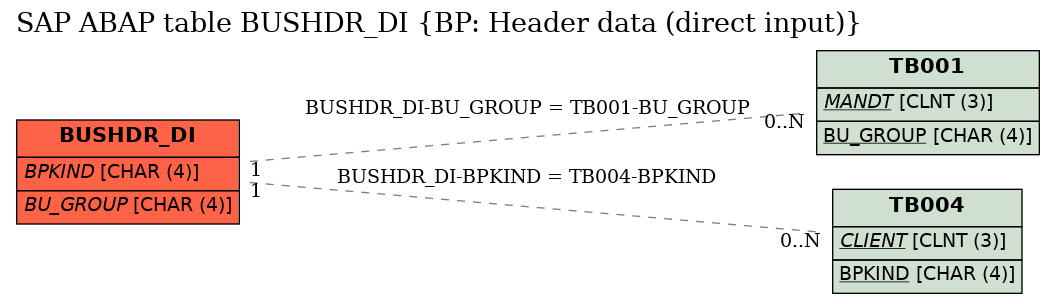 E-R Diagram for table BUSHDR_DI (BP: Header data (direct input))