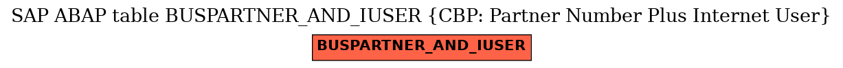 E-R Diagram for table BUSPARTNER_AND_IUSER (CBP: Partner Number Plus Internet User)