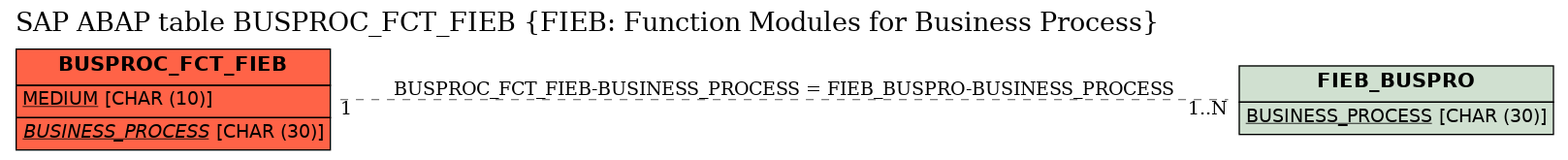 E-R Diagram for table BUSPROC_FCT_FIEB (FIEB: Function Modules for Business Process)