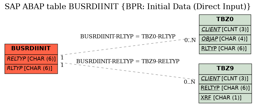 E-R Diagram for table BUSRDIINIT (BPR: Initial Data (Direct Input))