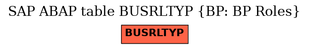 E-R Diagram for table BUSRLTYP (BP: BP Roles)