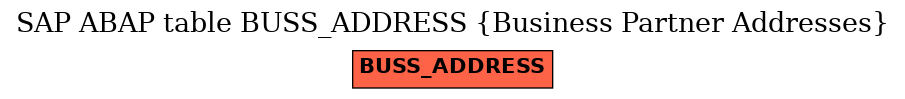 E-R Diagram for table BUSS_ADDRESS (Business Partner Addresses)