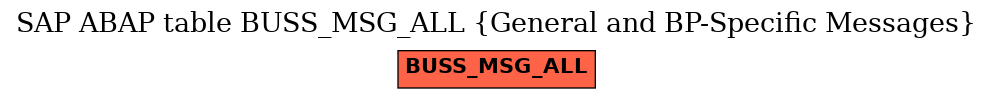 E-R Diagram for table BUSS_MSG_ALL (General and BP-Specific Messages)