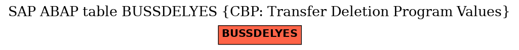 E-R Diagram for table BUSSDELYES (CBP: Transfer Deletion Program Values)