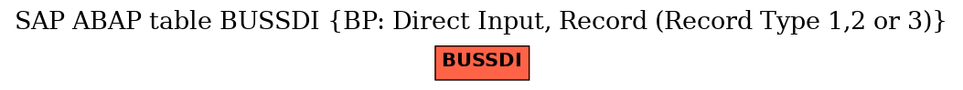 E-R Diagram for table BUSSDI (BP: Direct Input, Record (Record Type 1,2 or 3))