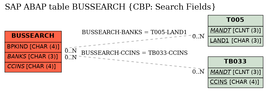 E-R Diagram for table BUSSEARCH (CBP: Search Fields)