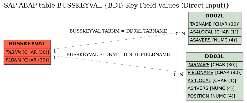 E-R Diagram for table BUSSKEYVAL (BDT: Key Field Values (Direct Input))