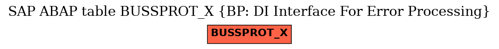 E-R Diagram for table BUSSPROT_X (BP: DI Interface For Error Processing)