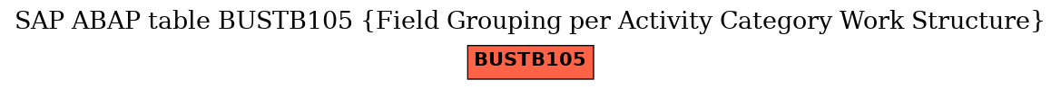 E-R Diagram for table BUSTB105 (Field Grouping per Activity Category Work Structure)