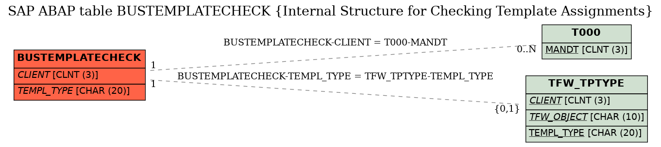 E-R Diagram for table BUSTEMPLATECHECK (Internal Structure for Checking Template Assignments)