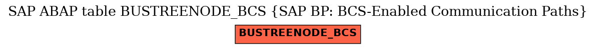 E-R Diagram for table BUSTREENODE_BCS (SAP BP: BCS-Enabled Communication Paths)