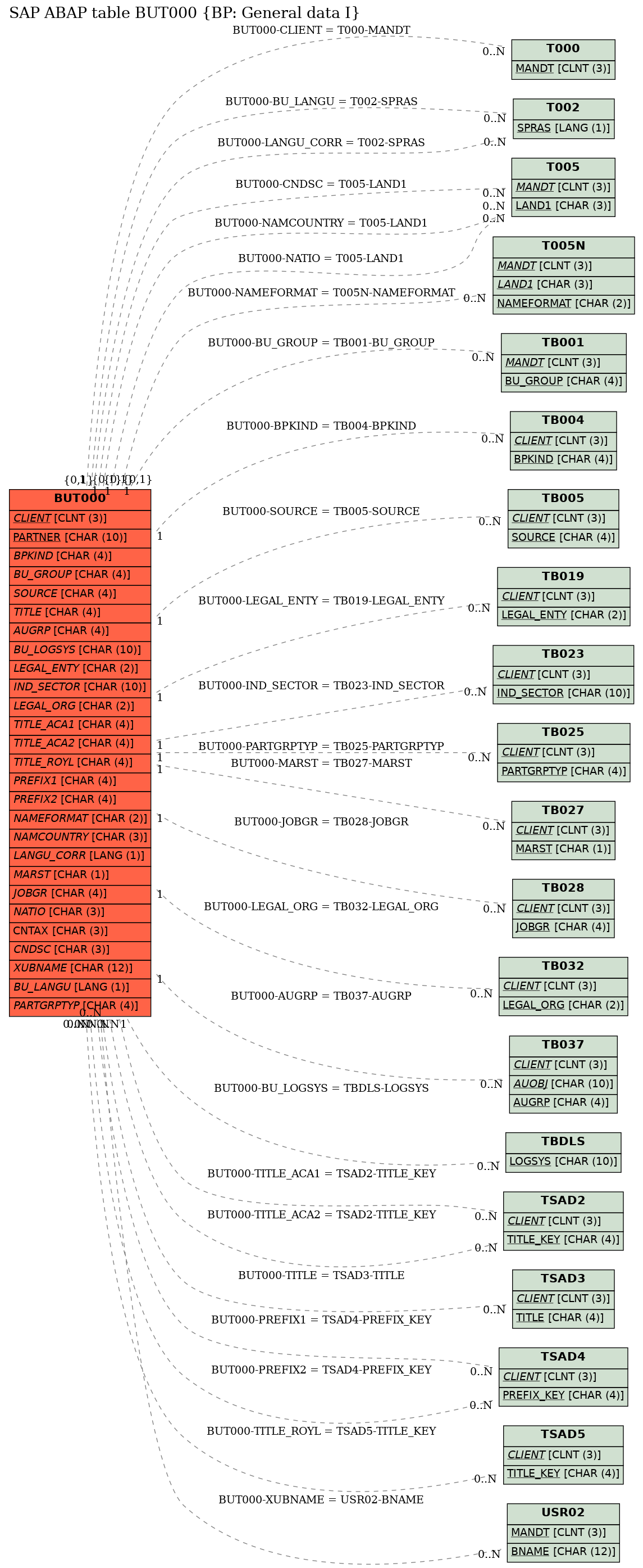 E-R Diagram for table BUT000 (BP: General data I)