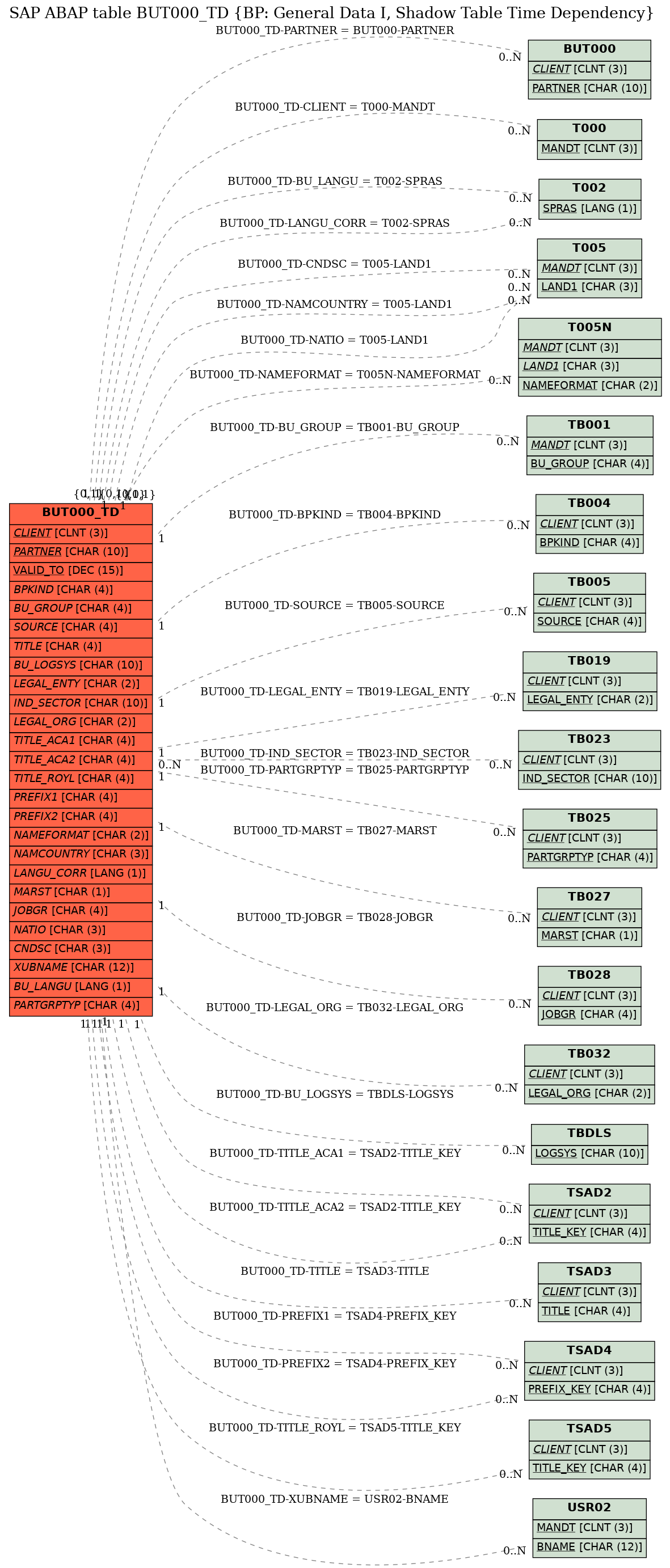 E-R Diagram for table BUT000_TD (BP: General Data I, Shadow Table Time Dependency)