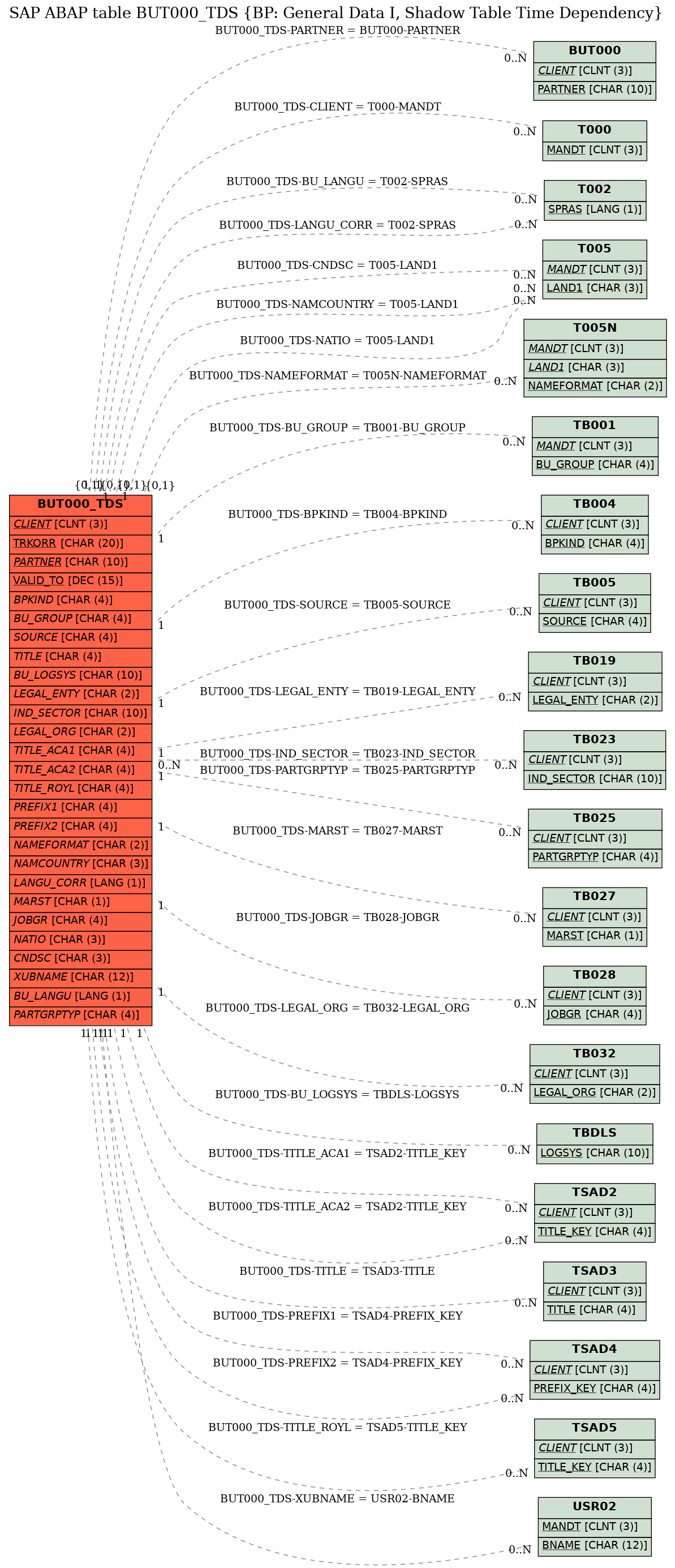 E-R Diagram for table BUT000_TDS (BP: General Data I, Shadow Table Time Dependency)