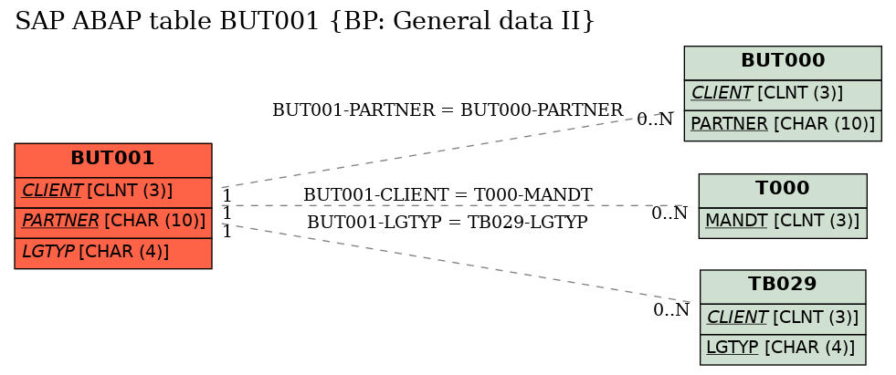 E-R Diagram for table BUT001 (BP: General data II)