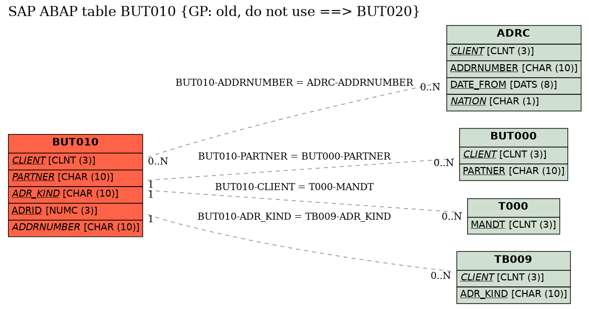 E-R Diagram for table BUT010 (GP: old, do not use ==> BUT020)