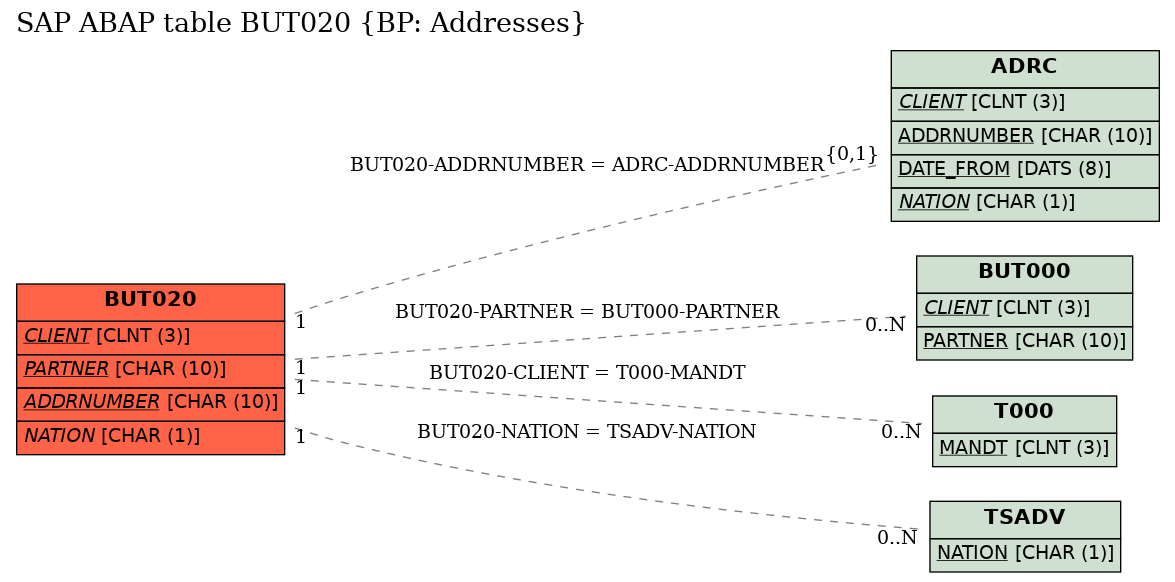 E-R Diagram for table BUT020 (BP: Addresses)