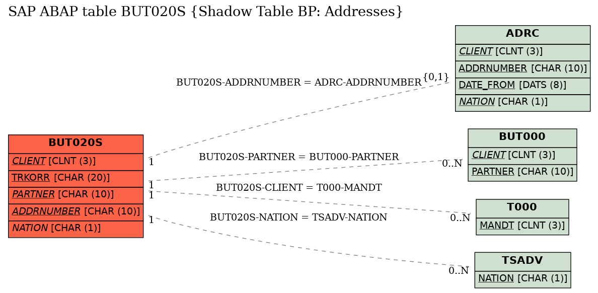 E-R Diagram for table BUT020S (Shadow Table BP: Addresses)