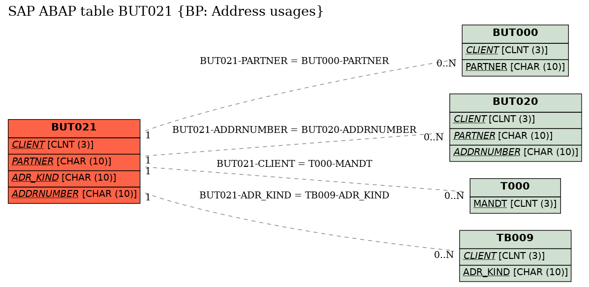 E-R Diagram for table BUT021 (BP: Address usages)