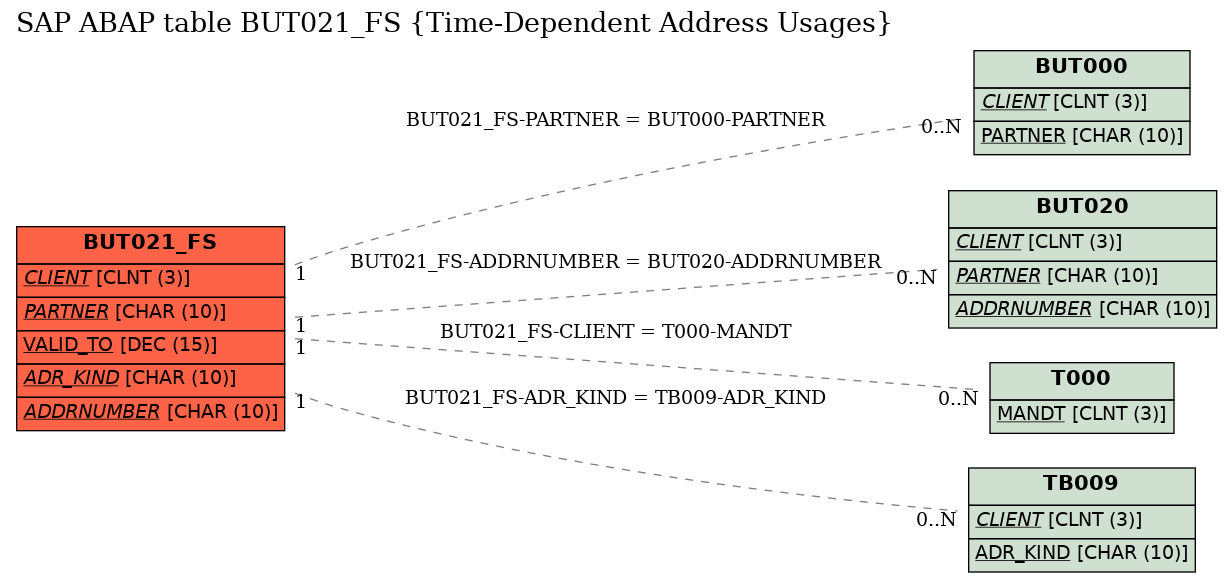 E-R Diagram for table BUT021_FS (Time-Dependent Address Usages)